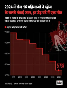 NCRB Report on Dowry Death: