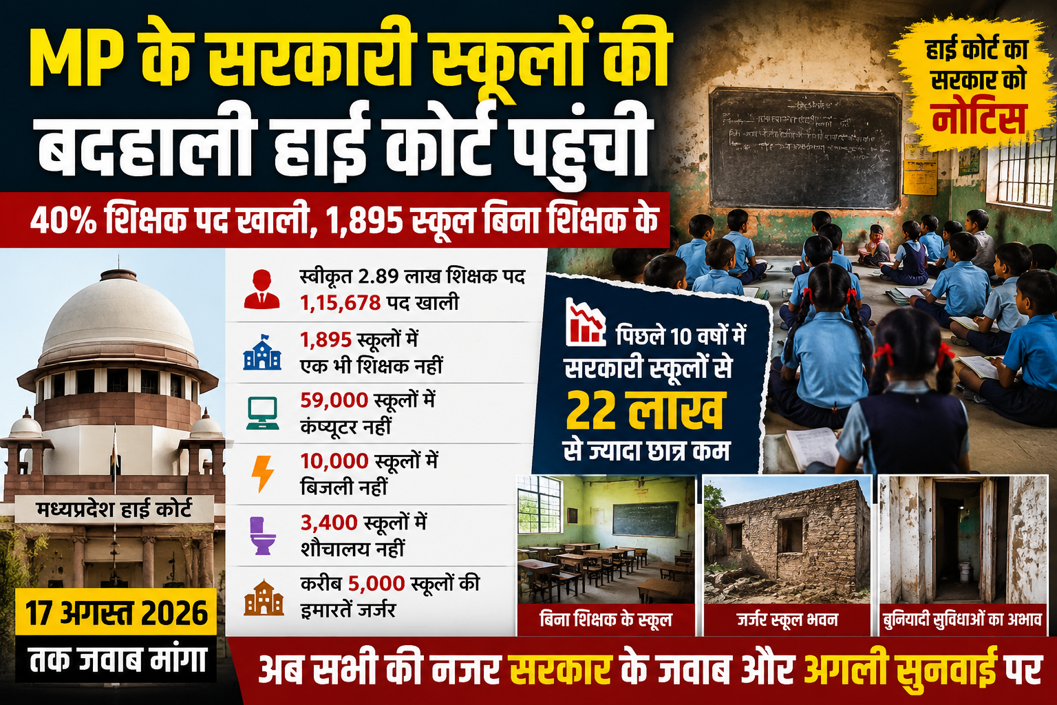 MP के सरकारी स्कूलों की बदहाली पर हाई कोर्ट सख्त, 40% शिक्षक पद खाली