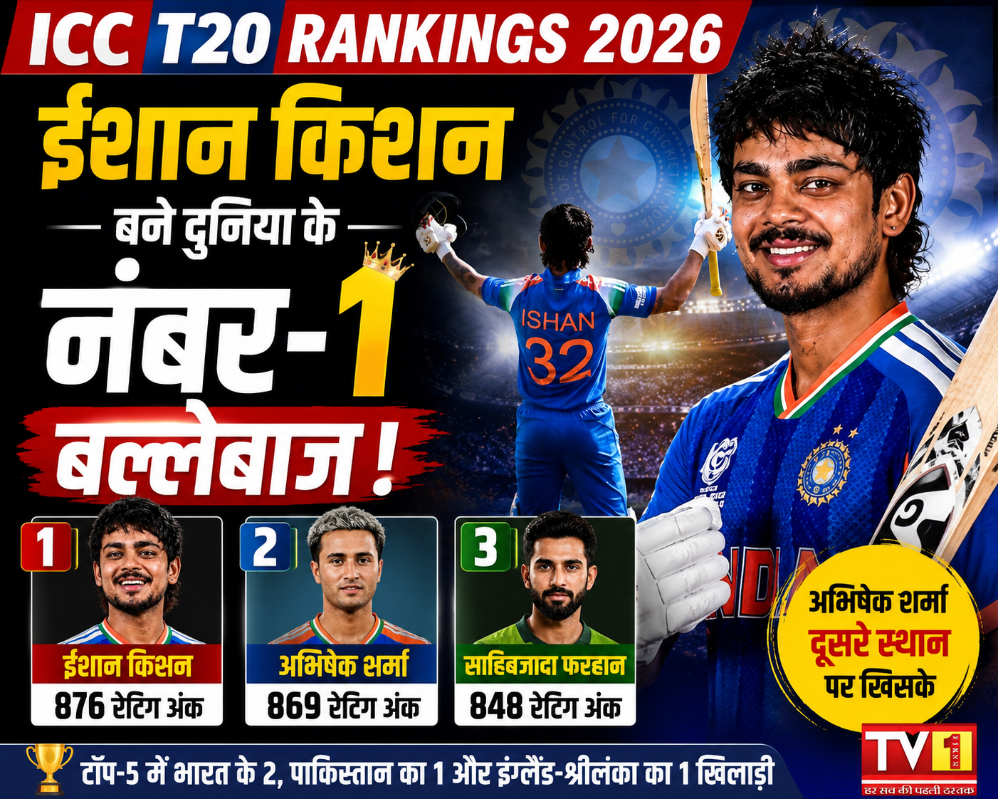 ICC T20 Rankings 2026: ईशान किशन बने दुनिया के नंबर-1 बल्लेबाज,