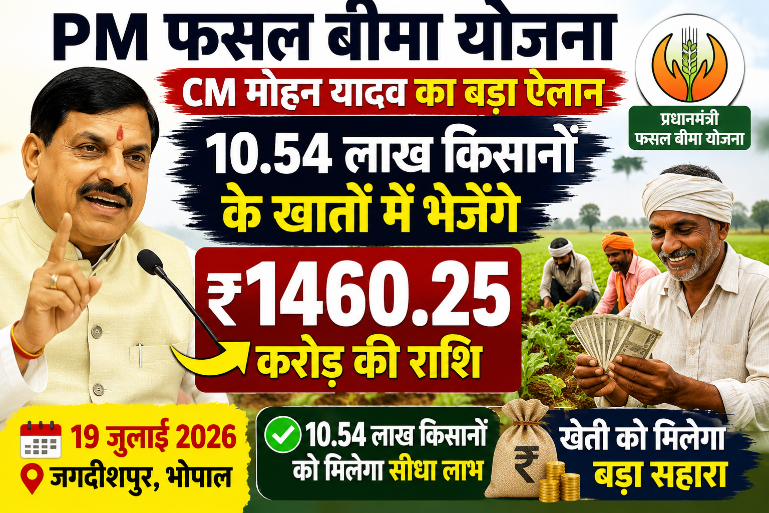 PM फसल बीमा योजना: CM मोहन यादव ने 10.54 लाख किसानों को ₹1460.25 करोड़ की राशि भेजी