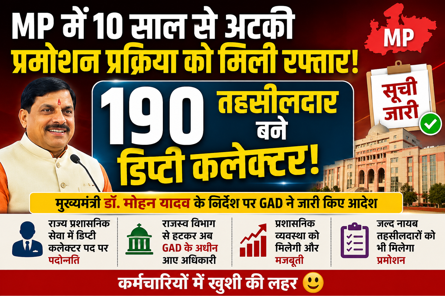 MP Promotion List 2026: MP News: 190 तहसीलदार बने डिप्टी कलेक्टर, 10 साल बाद प्रमोशन प्रक्रिया शुरू