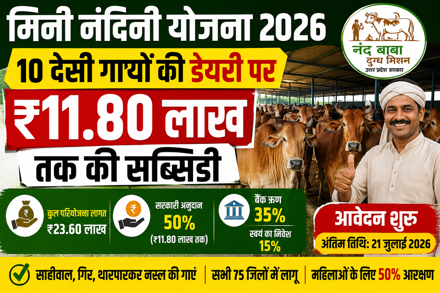 मिनी नंदिनी योजना 2026: 10 देसी गायों की डेयरी पर ₹11.80 लाख तक सब्सिडी