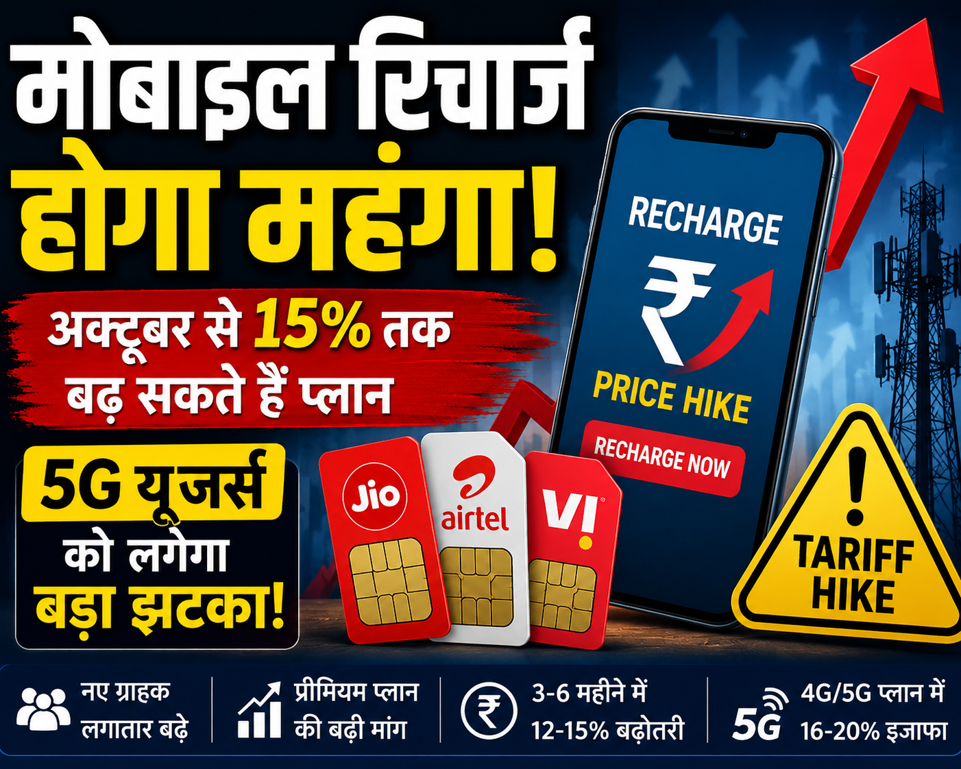 ### **Hashtags** #MobileRecharge #RechargePriceHike #TariffHike #5G #4G #Jio #Airtel #Vi #TelecomNews #MobilePlans #IndiaNews #TechNews #BreakingNews #HindiNews #TVFirstNews