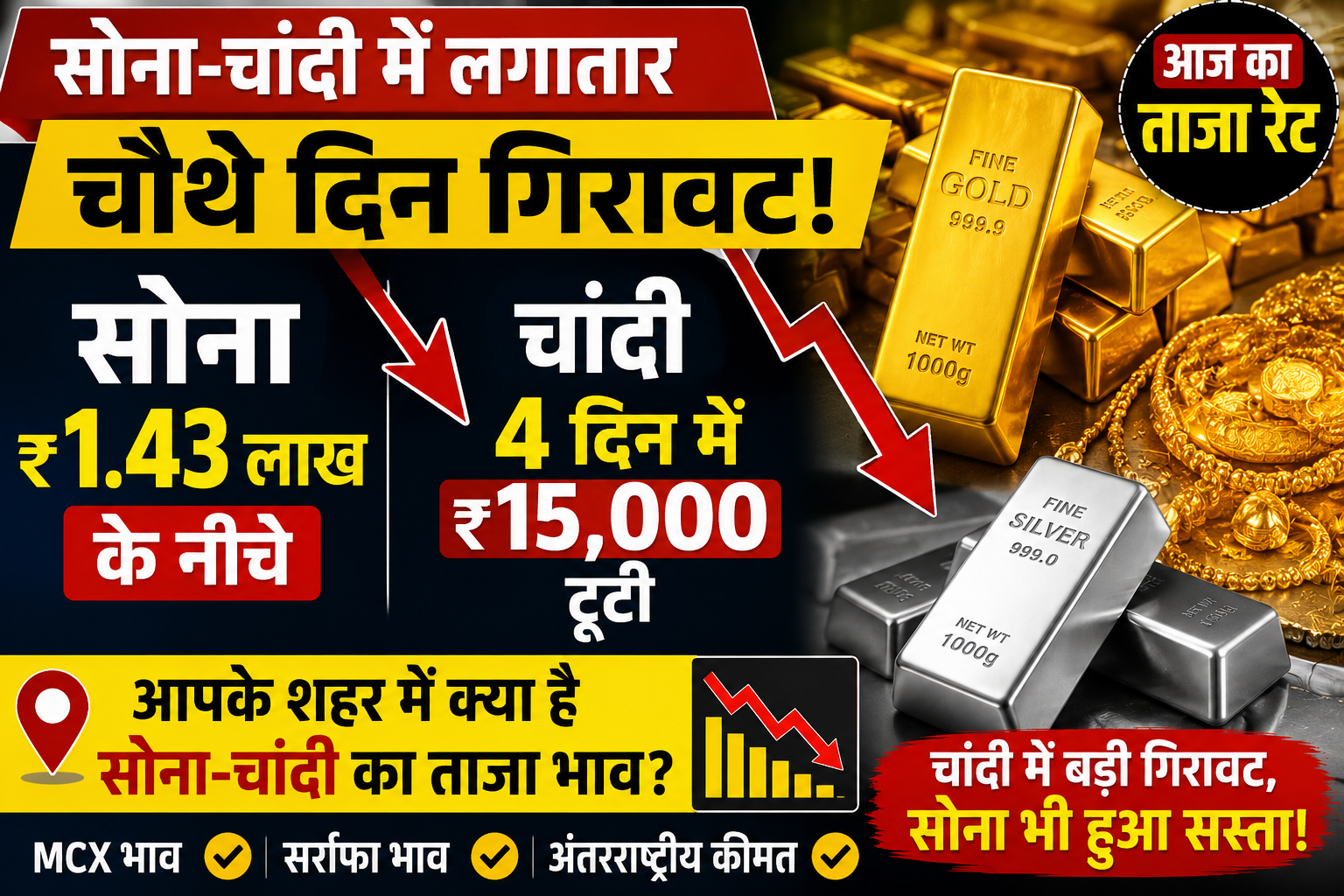 Gold Silver Rate Today: Gold Price Today: सोना ₹1.43 लाख के नीचे, चांदी में 4 दिन में ₹15,000 की गिरावट