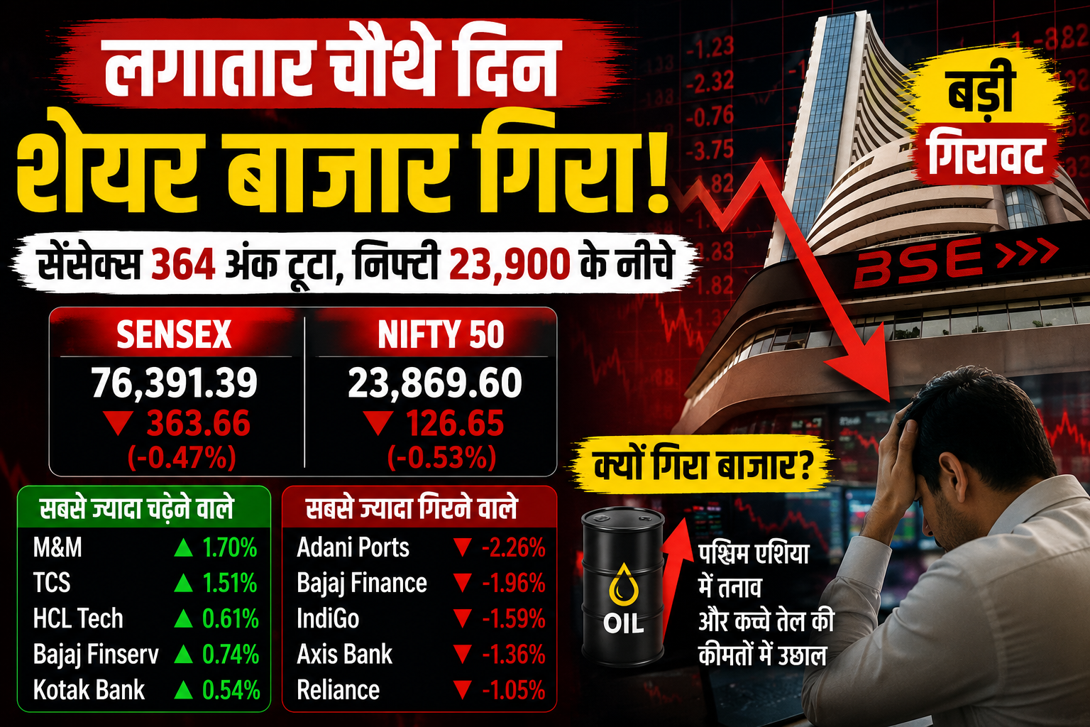 Stock Market Today: सेंसेक्स 364 अंक लुढ़का, निफ्टी 23,900 से नीचे बंद