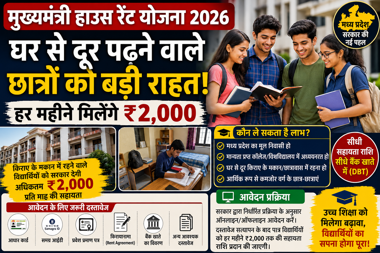 मुख्यमंत्री हाउस रेंट योजना 2026: घर से दूर पढ़ने वाले छात्रों को हर महीने ₹2,000, जानें पूरी जानकारी